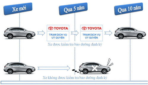 Quá trình bảo dưỡng của xe Toyota