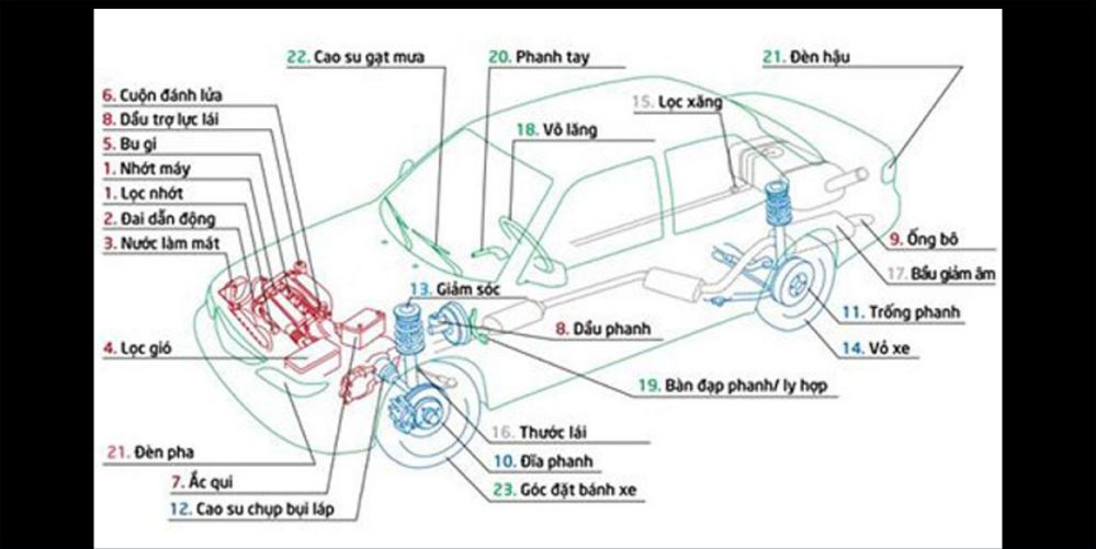 Các hạng mục bảo dưỡng của dòng xe Kia